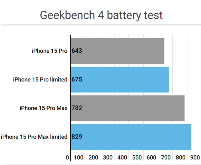 友好apple维修站iPhone15Pro的ProMotion高刷功能耗电吗