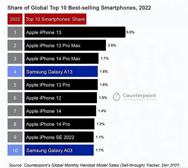 友好苹果维修分享:为什么iPhone14的销量不如iPhone13? 