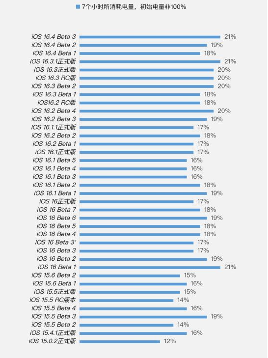 友好苹果手机维修分享iOS 16.4 Beta 3续航跑分等测试结果汇总 