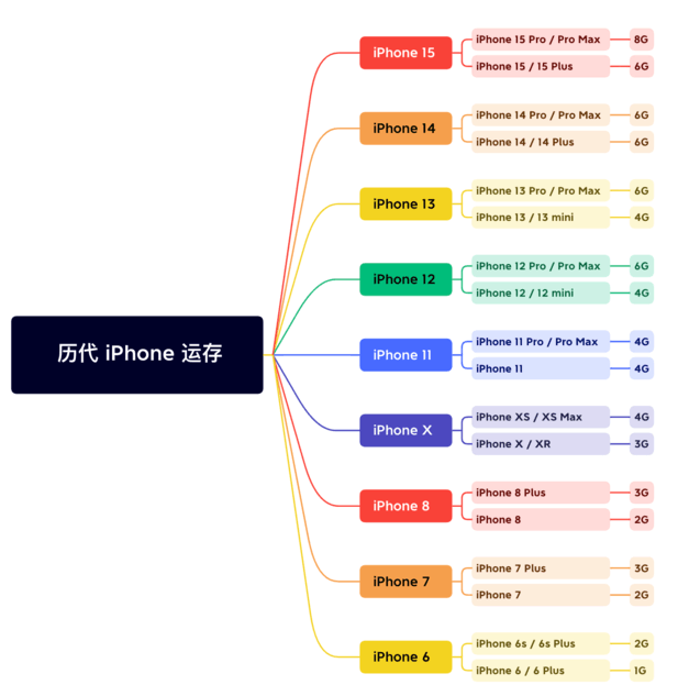 友好苹果维修网点分享苹果历代iPhone运存汇总 