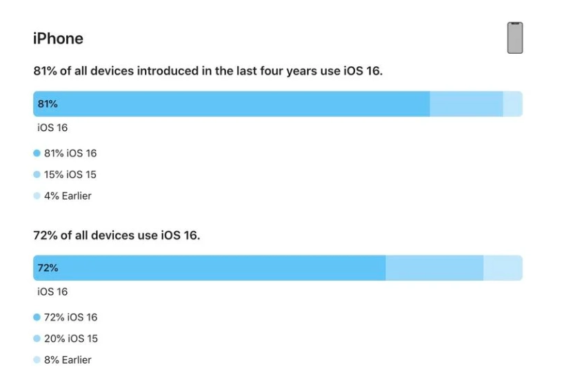 友好苹果手机维修分享iOS 16 / iPadOS 16 安装率 