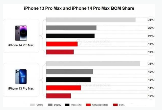 友好苹果手机维修分享iPhone 14 Pro的成本和利润 