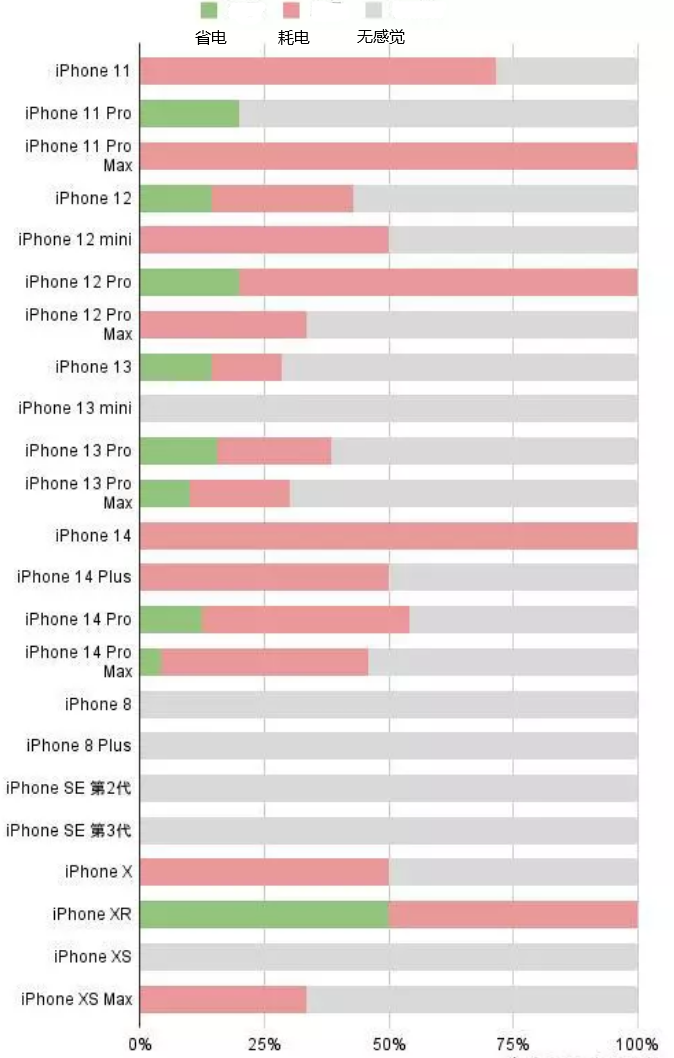 友好苹果手机维修分享iOS16.2太耗电怎么办？iOS16.2续航不好可以降级吗？ 