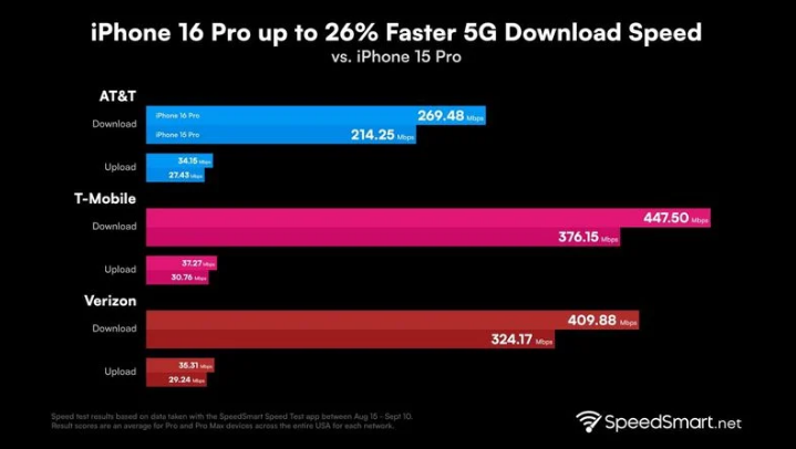 友好苹果手机维修分享iPhone 16 Pro 系列的 5G 速度 