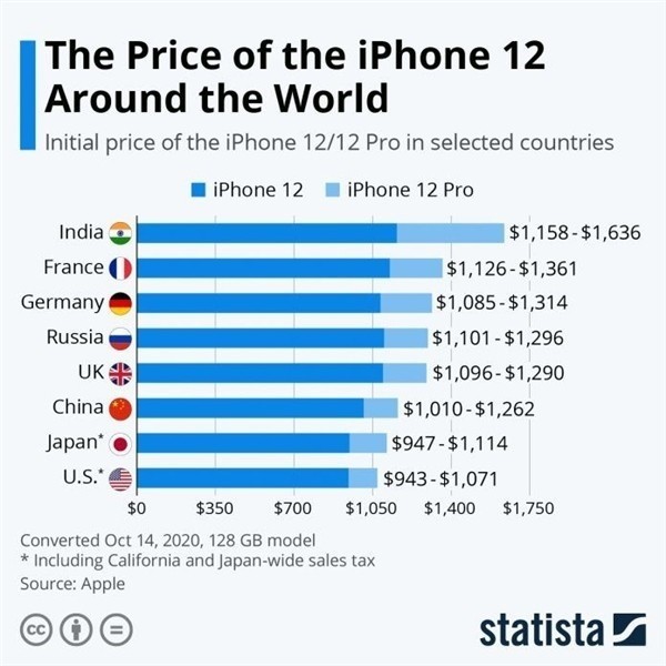 友好苹果手机维修分享哪个购买iPhone 12/12 Pro更便宜 